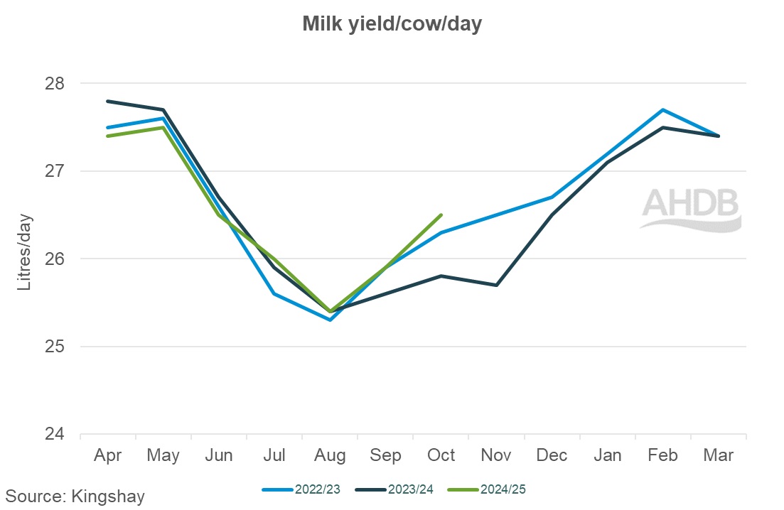 10_3_Kingshay milk yield per cow graph.